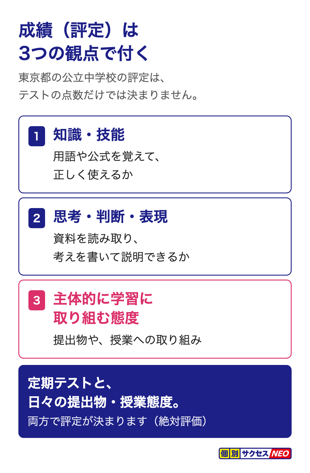 東京都の公立中学校の成績（評定）は3つの観点で付く。知識・技能、思考・判断・表現、主体的に学習に取り組む態度。定期テストと日々の提出物・授業態度の両方で評定が決まる（絶対評価）