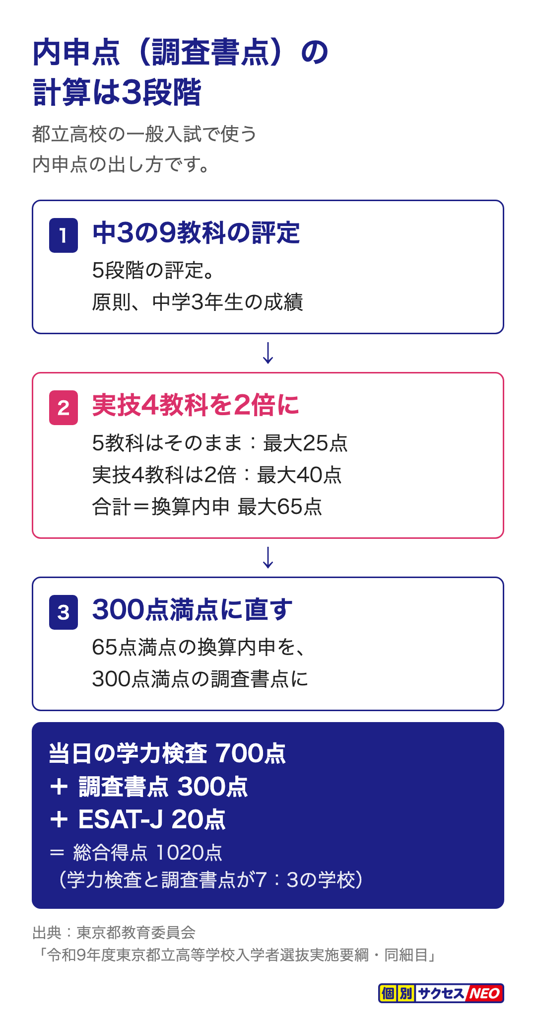 内申点（調査書点）の計算は3段階。1 中3の9教科の評定を使う、2 実技4教科を2倍にして換算内申（最大65点）を出す、3 65点満点の換算内申を300点満点の調査書点に直す。当日の学力検査700点＋調査書点300点＋ESAT-J 20点＝総合得点1020点